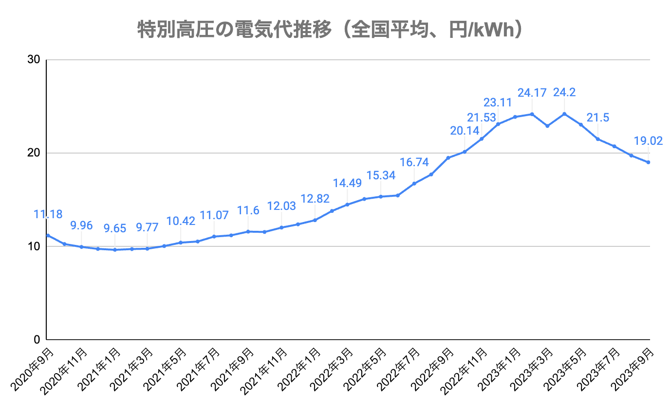 特別高圧の電気代は、2020〜2021年には10円/kWhを切ることもあった。しかしそれ以降は値上げが続き、2023年４月には24.20円/kWhまで上がっている。これは2021年１月の約2.5倍だ。なぜ2024年２月に電気代が大幅に下がらなかったのか。それは特別高圧が激変緩和措置の対象外だからだ。それでも、2023年春以降は燃料費が下がった影響で価格が下がりつつある。