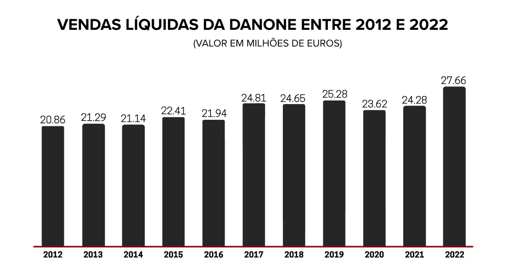 Gráfico com as vendas líquidas da Danone entre 2012 e 2022. Valor em milhões de Euros. 