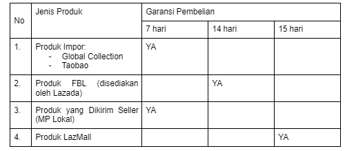 Ketentuan Retur Barang di Lazada