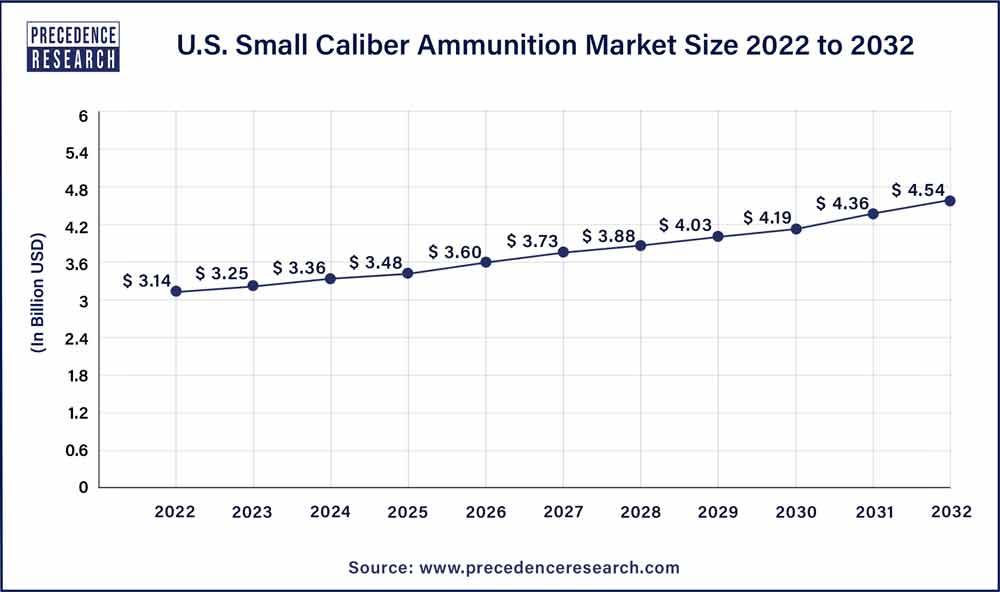 U.S. Small Caliber Ammunition Market Size 2023 To 2032