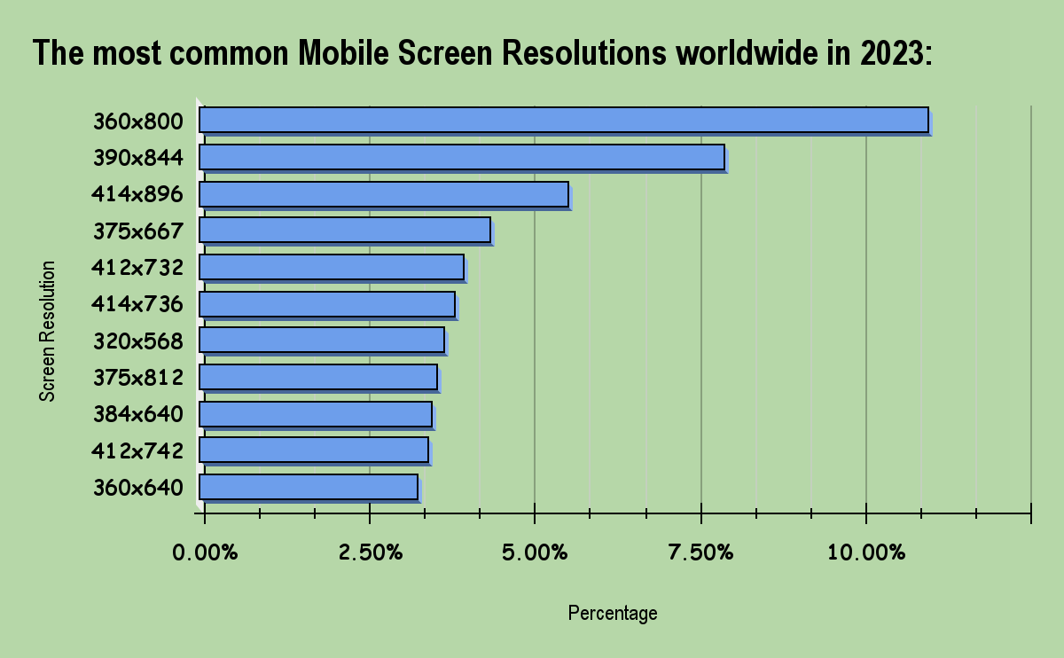 mobile screen resolution 2023
