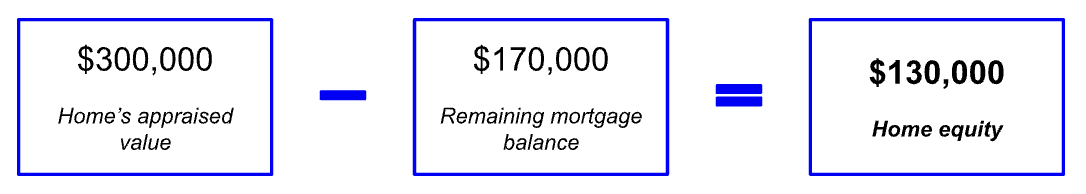 An example showing home equity calculation: appraised value minus mortgage balance