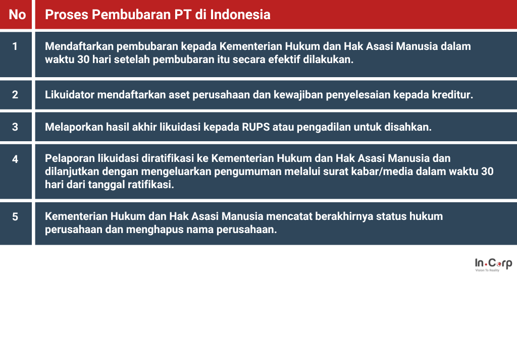 proses pembubaran PT di Indonesia