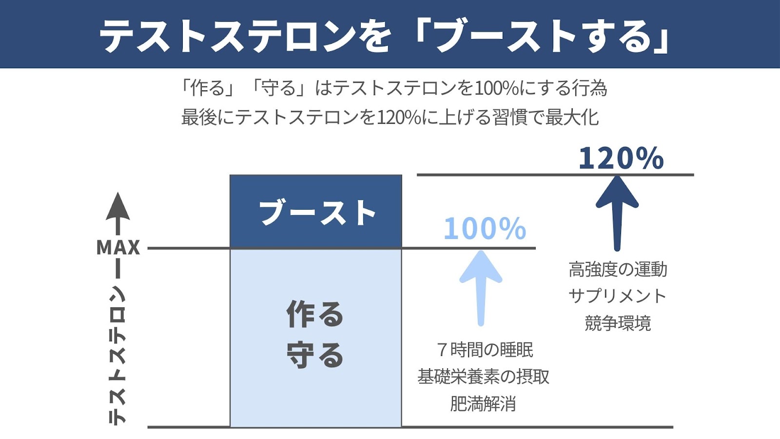 テストステロンを「ブーストする」