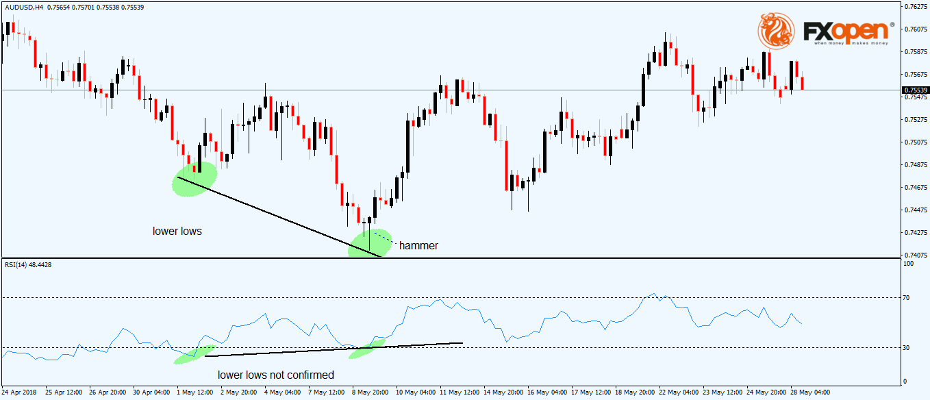 divergence forex - hammer