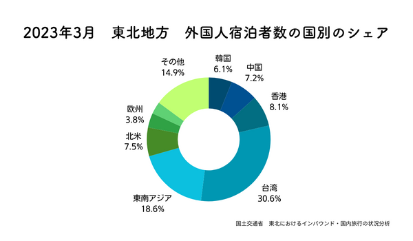 2023年3月における東北地方の外国人宿泊者数の国別のシェア