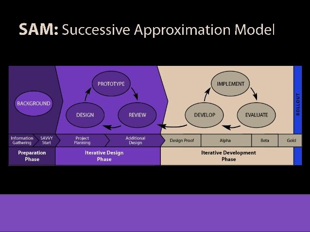 A successful approximation model named Sam, designed to provide accurate results in a variety of scenarios
