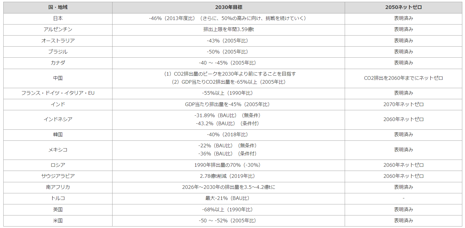 各国の2030年目標