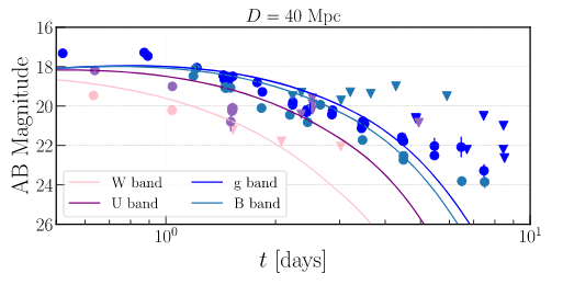 Figure 3: The sixth figure in the paper displays a synthetic light curve predicted by the simulation, where the BNS merger occurred at the distance (40 Mpc) and viewing angle (35 degrees) of GW170817. They compare this to the actual light curve, showing consistency at the earliest times. The authors state that the excess at later times is due to the red kilonova component that is not included in their simulation. 