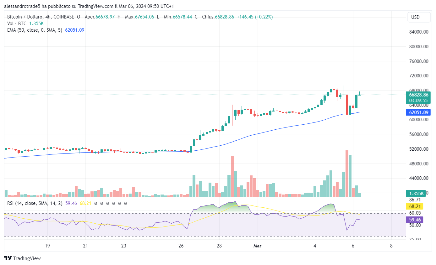 grafico prezzo Bitcoin BTC previsione futura