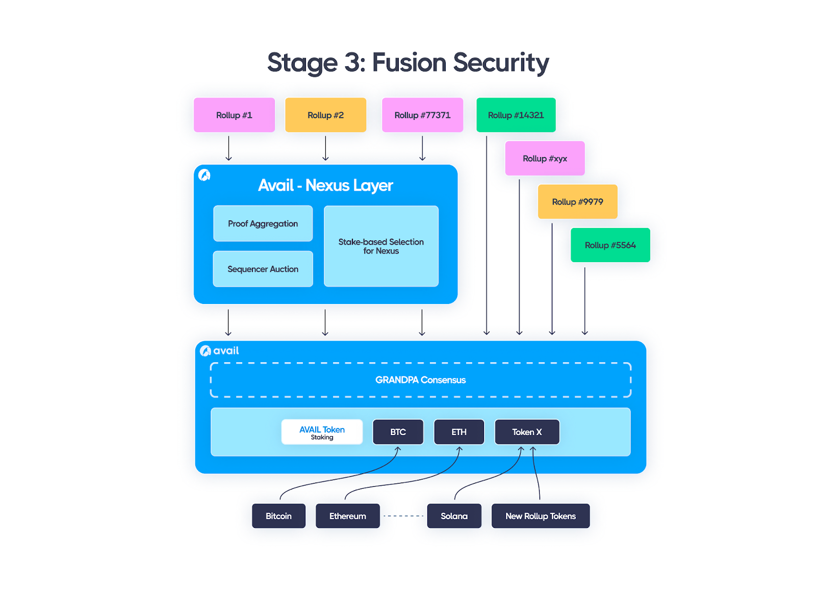 Avail's Vision: The unification layer for web3.