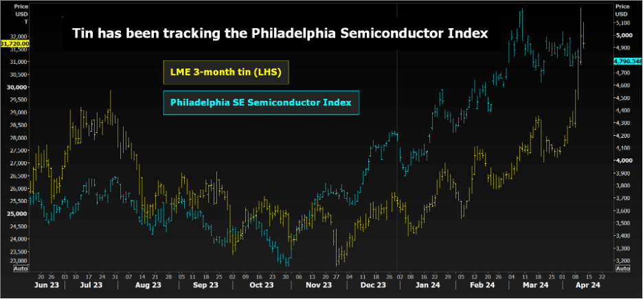 LME tin and Philadelphia SE Semiconductor Index