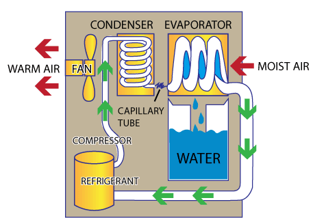 Refrigerant-Dehumidifiers