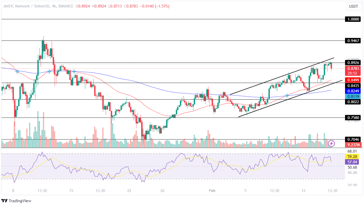 MATIC Price Analysis