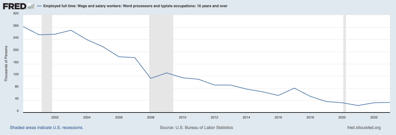 Chart - Federal Reserve: People employed as typists