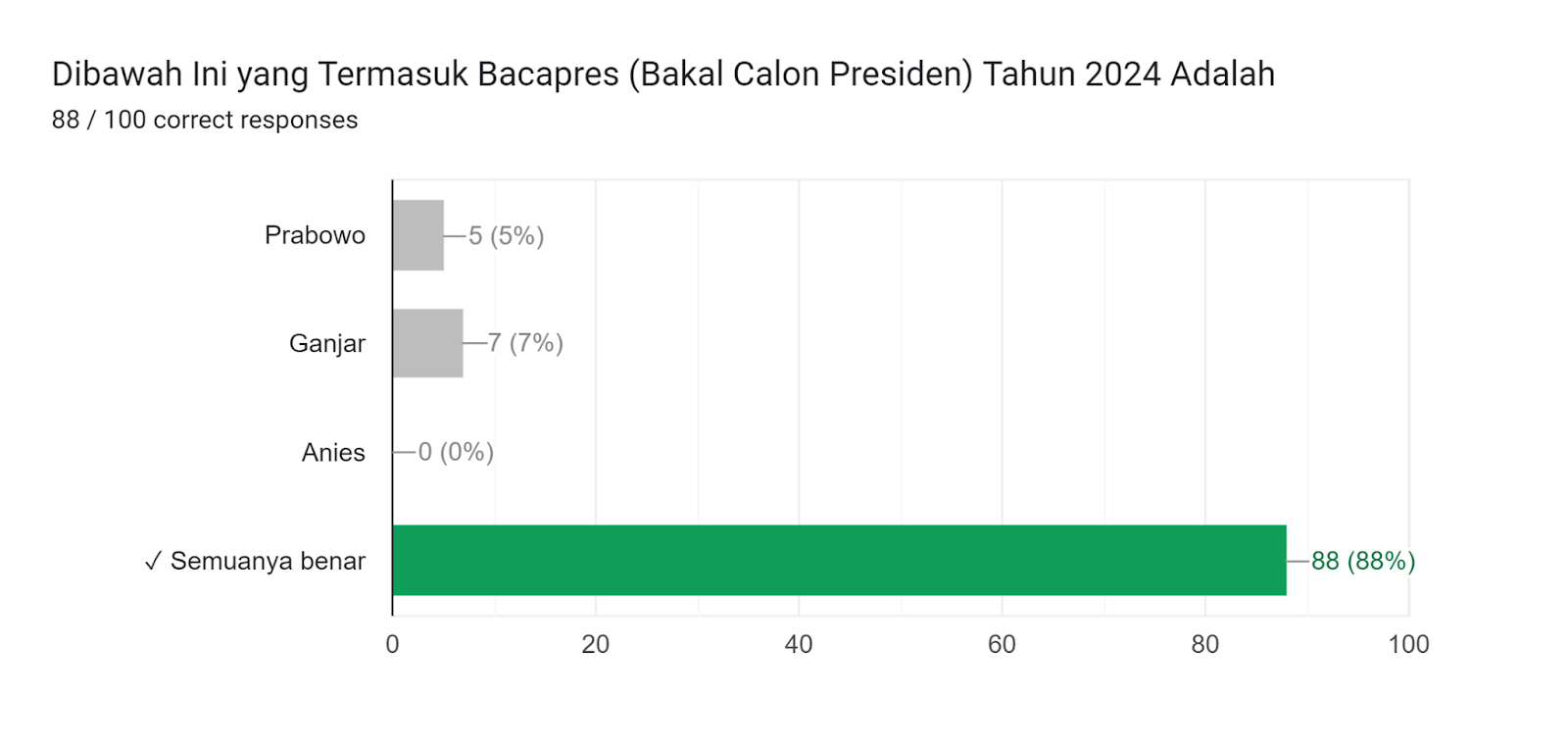 Forms response chart. Question title: Dibawah Ini yang Termasuk Bacapres (Bakal Calon Presiden) Tahun 2024 Adalah . Number of responses: 88 / 100 correct responses.