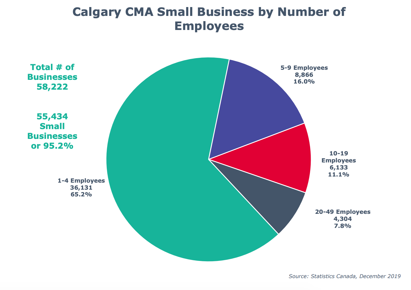 Chart showing breakdown of Calgary small businesses by number of employees.