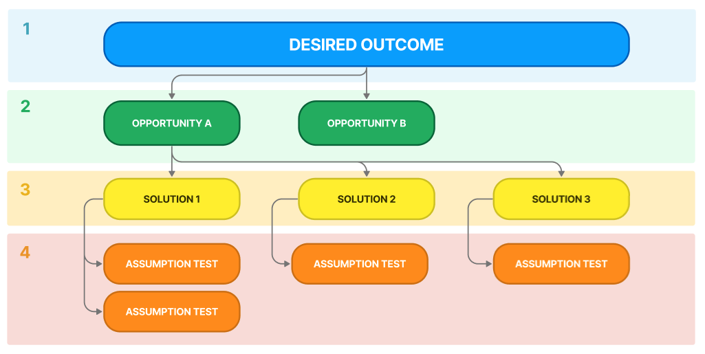 The Opportunity Solution Tree in it's original orientation with the business goal at the top, a row of potential opportunities underneath, then a row of potential solutions with their corresponding assumption tests. Lines connect each "parent" item to the "child" item.