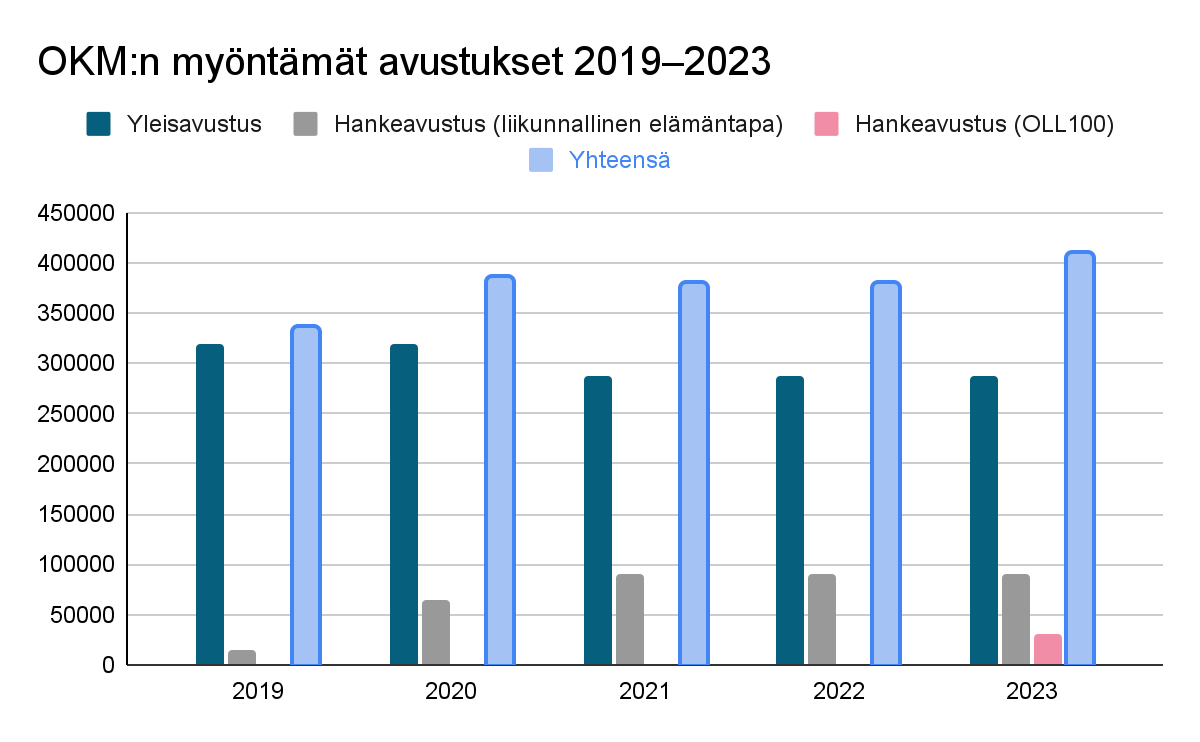 OKM:n myöntämät avustukset 2019–2023:  Yleisavustus 320000 euroa vuosina 2019, ja 2020, 288000 euroa vuosina 2021, 2022 ja 2023.  Hankeavustus (liikunnallinen elämäntapa) 15000 euroa vuonna 2019, 65000 euroa vuonna 2020, 90000 euroa vuosina 2021, 2022 ja 2023.  Hankeavustus (OLL100) 15000 euroa vuonna 2023.