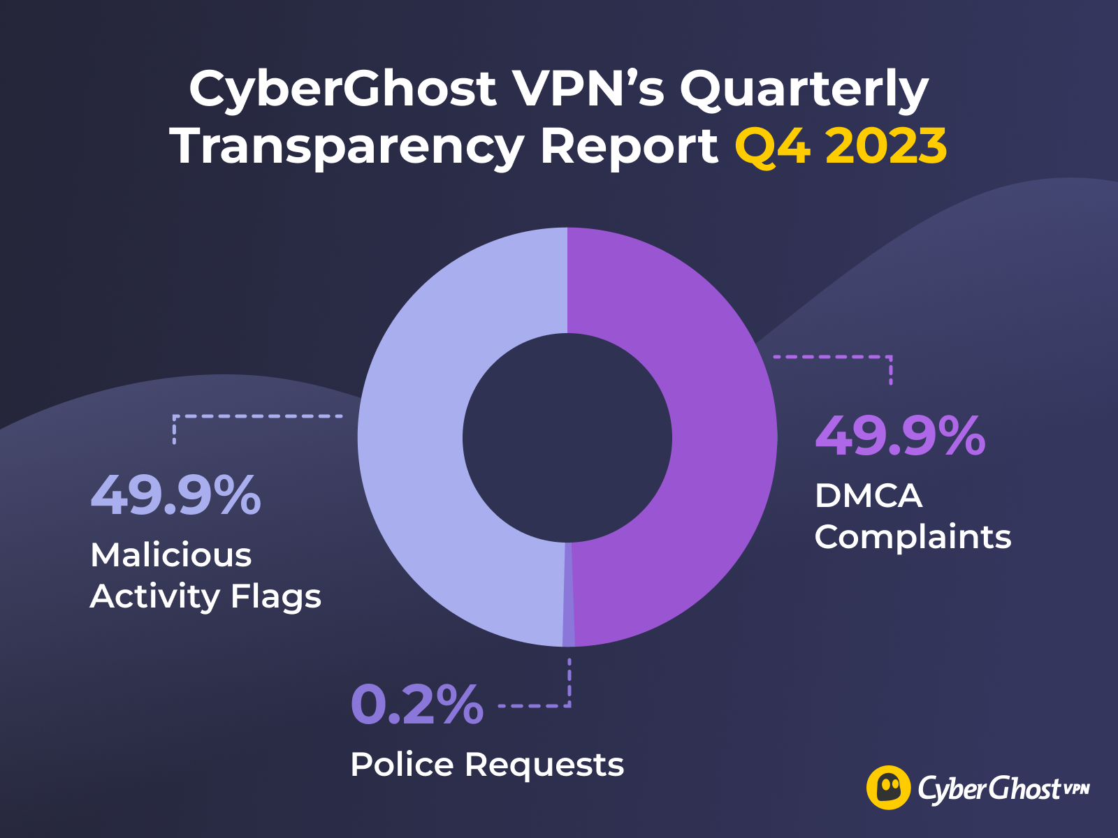CyberGhost VPN's Quarterly Transparency Report numbers for Q4 2023