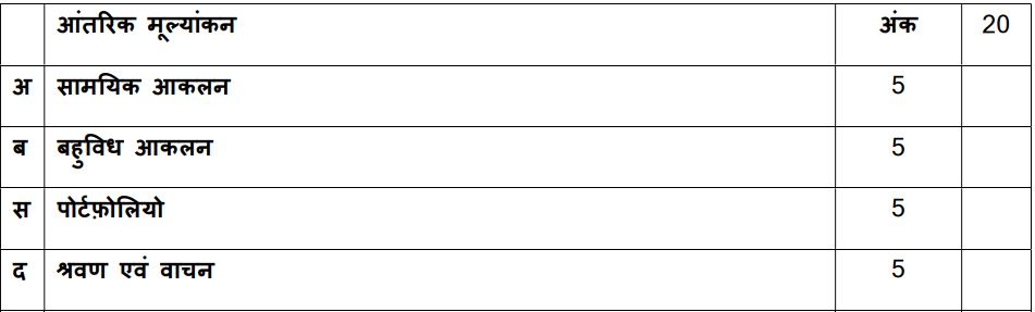 CBSE Class 10 Hindi Syllabus 2023-24, PDF Download Link