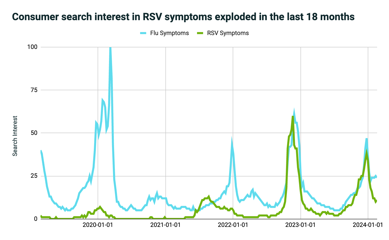 RSV search interest