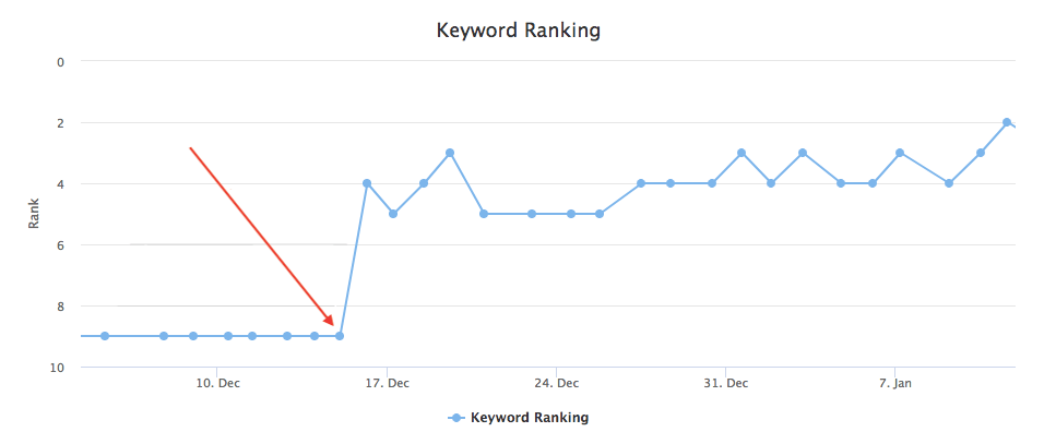 Case Study on SEO for Car Dealers: 147% Increase in Traffic