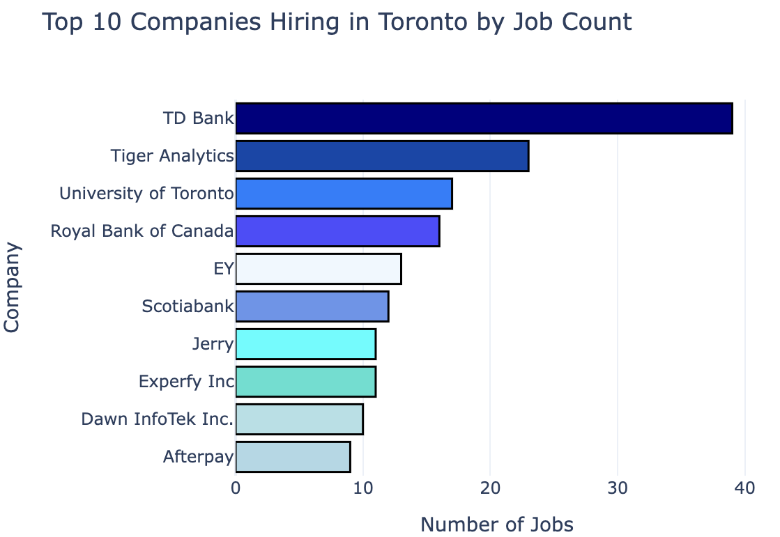 top 10 jobs by hiring in Toronto