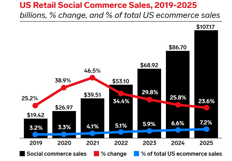 US retail social commerce sales, 2019-2025