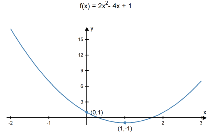 f(x)=2x raised to the second power - 4x+1. A parabola that opens up. The point (1,-1) is labeled.
