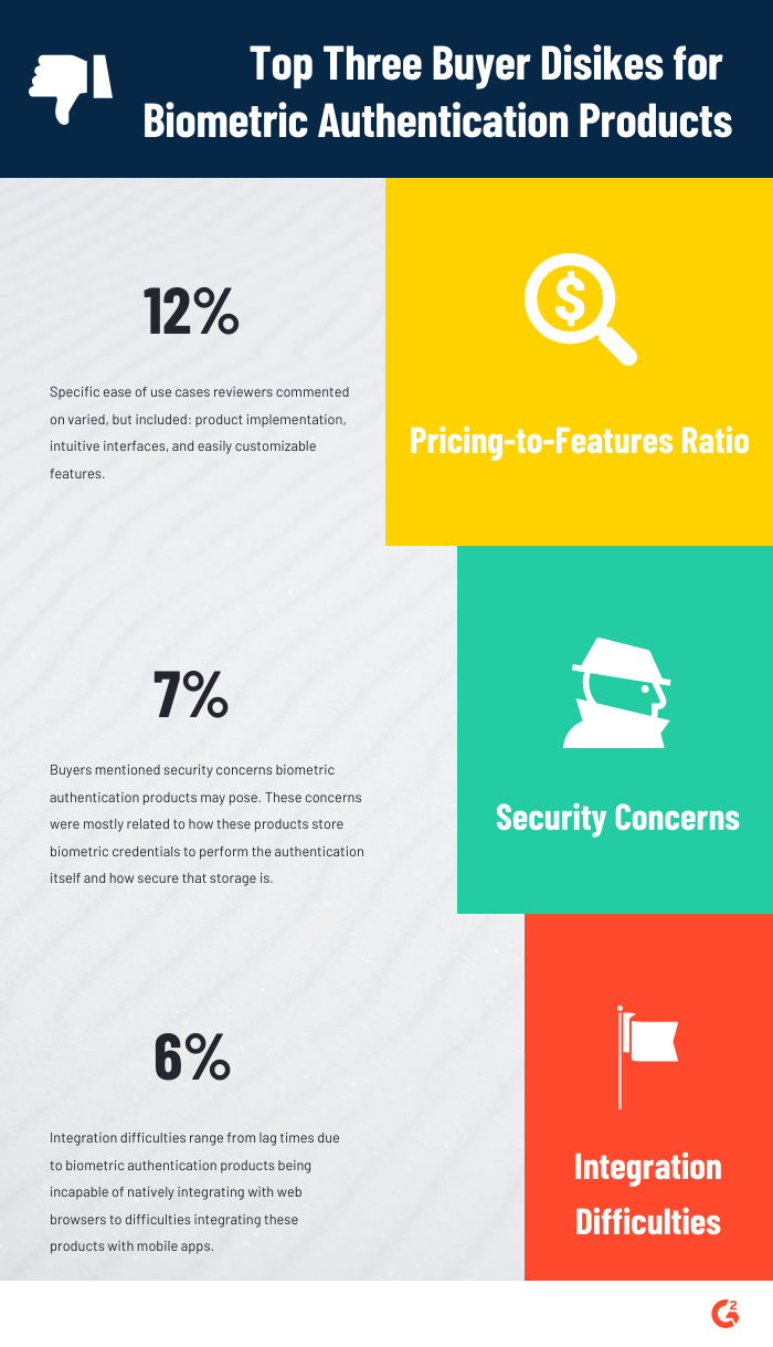 An animated infographic titled “Top Three Buyer Dikes for Biometric Authentication Products.” Pricing-to-features ranks first with 12% of buyers mentioning this characteristic, followed by security concerns at 7% and integration difficulties at 6%.