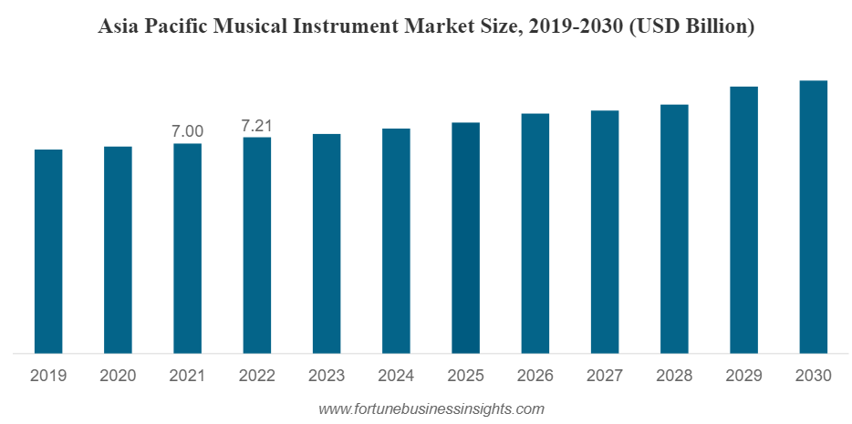 market value of musical instruments 2019 - 2030