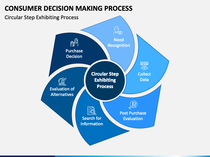 Consumer decision making process