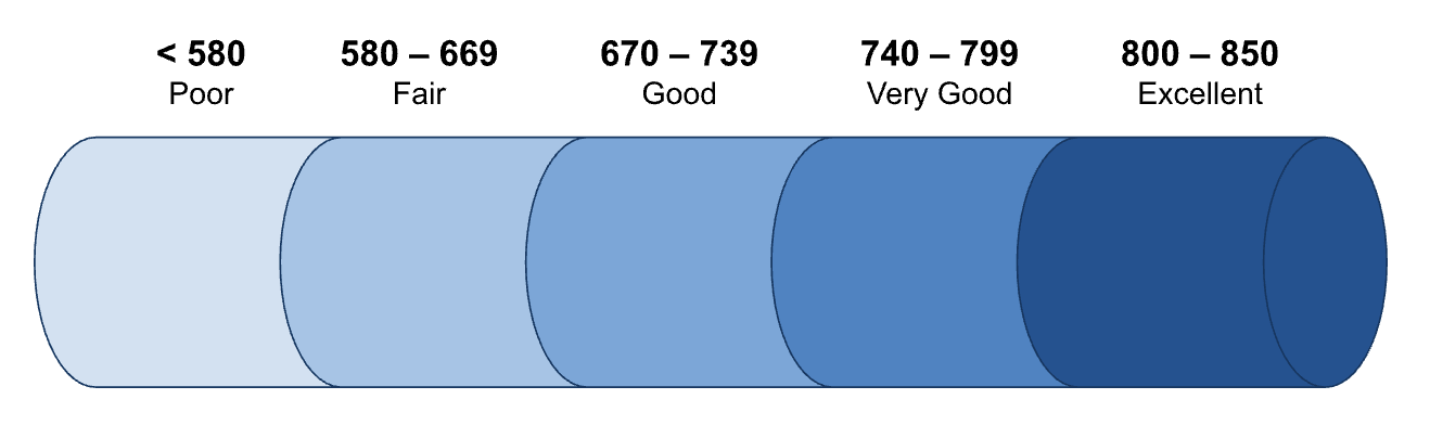 A screenshot showing credit ranges from poor at 580 to excellent at 850