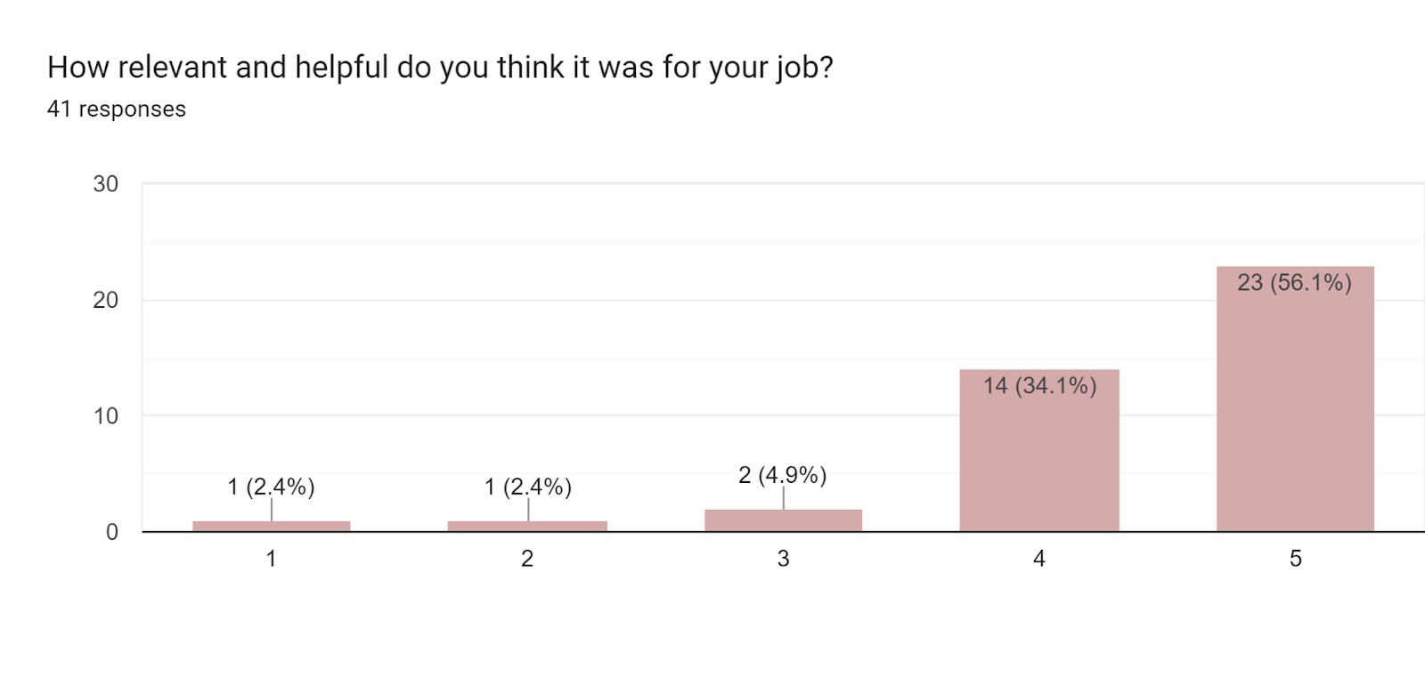 Forms response chart. Question title: How relevant and helpful do you think it was for your job?. Number of responses: 41 responses.