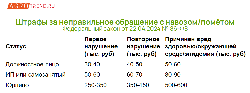 Путин подписал закон о неправильном обращении с навозом