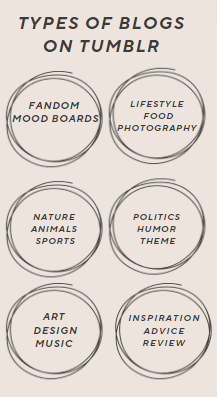 Types of Blogs on Tumblr