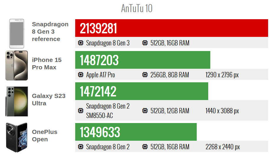Les Résultats de Benchmark du Snapdragon 8 Gen 3 de Qualcomm Révélés