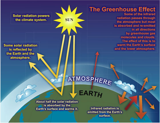 Earth's greenhouse effect » Yale Climate Connections
