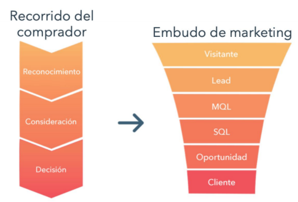 representación gráfica del recorrido del comprador y el embudo de marketing