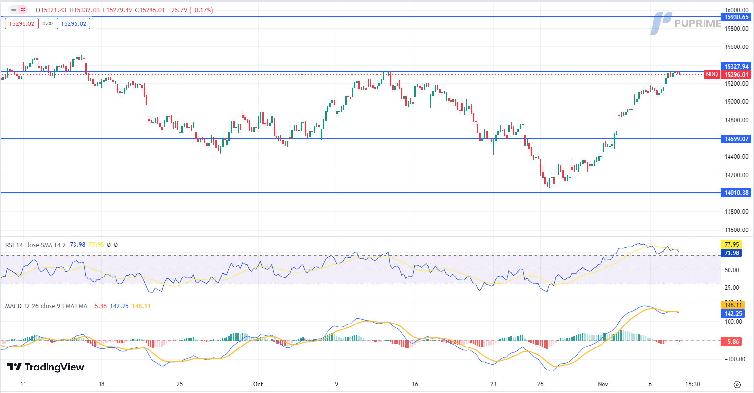 nasdaq price chart 8 November 2023