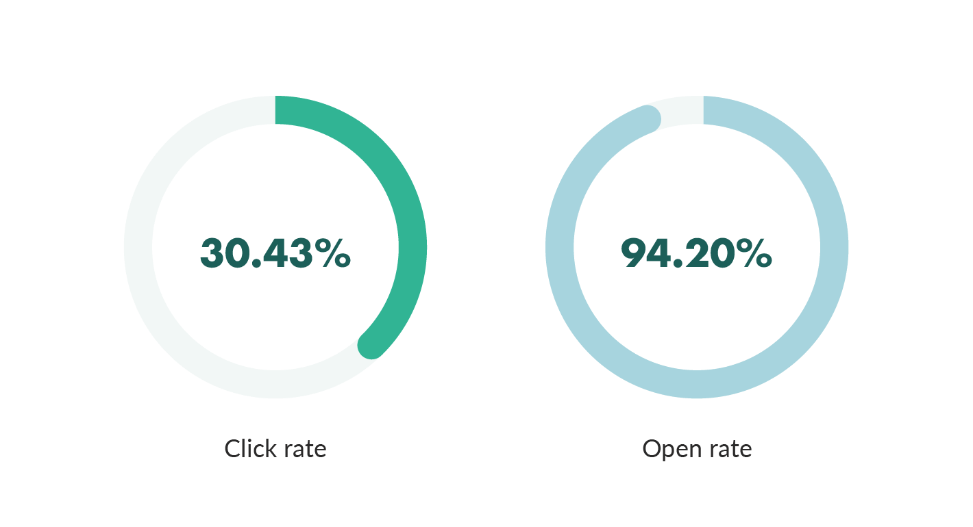 SuperOffice noted increased open rates after audience segmentation