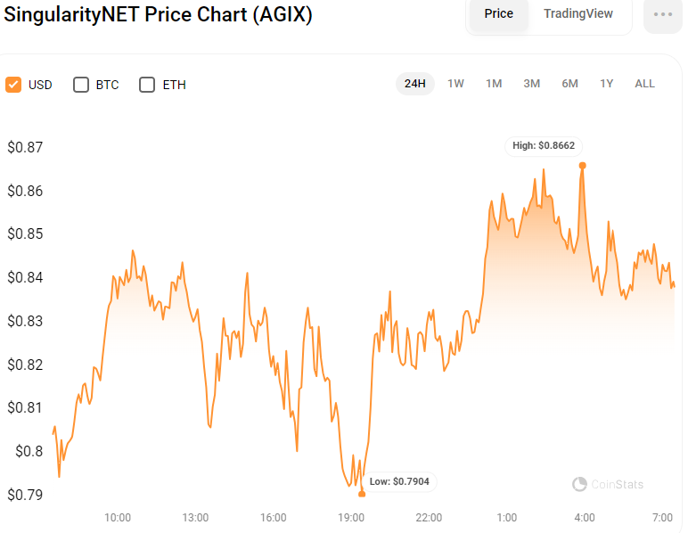 AGIX Price Rises to $0.8429 Amidst Volatility, ASI Alliance Proposal Key Catalyst