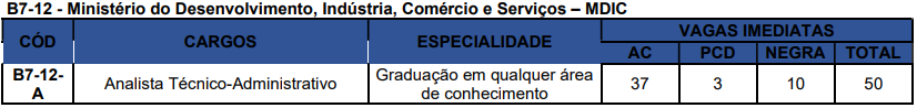 Concurso Nacional Unificado (CPNU) tem editais publicados. Confira os detalhes do Edital do Bloco 7 (Gestão Governamental e Administração Pública)