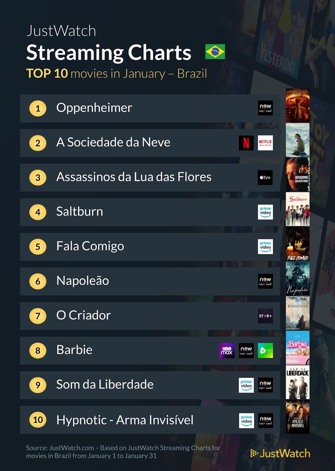 Oppenheimer e Sociedade da Neve os mais vistos de janeiro