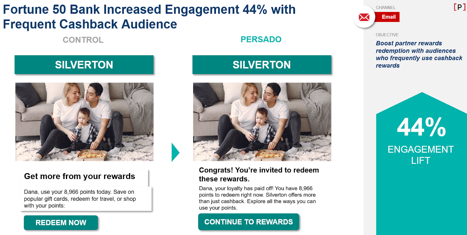 A Fortune 50 bank increased email engagement by 44% using motivation-aware Generative AI in its marketing strategy.
