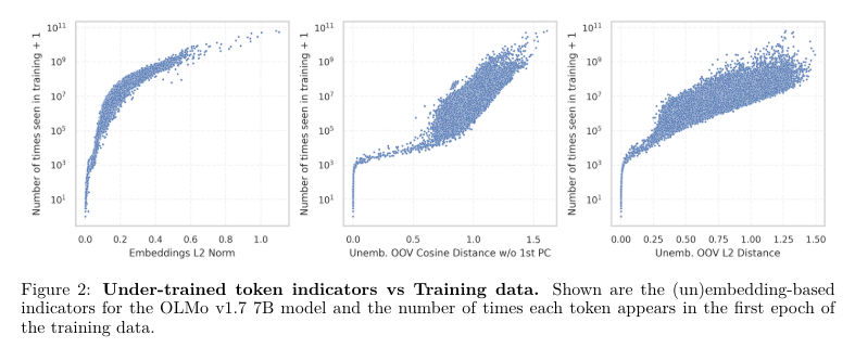 This AI Paper from Cohere Enhances Language Model Stability with Automated Detection of Under-trained Tokens in LLMs