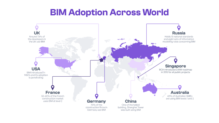 Global BIM Adoption 