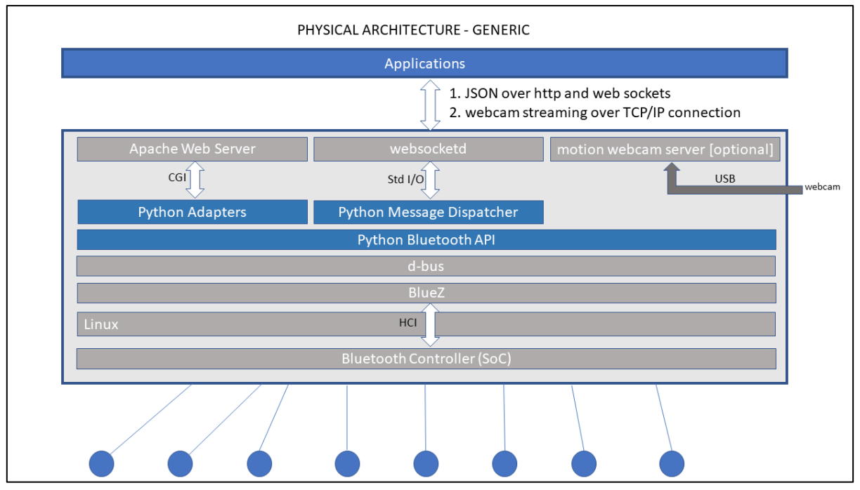bluetooth gateway physical architecture