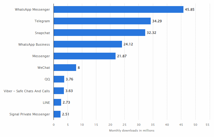 Most popular messenger apps worldwide in June 2023, by monthly downloads. 